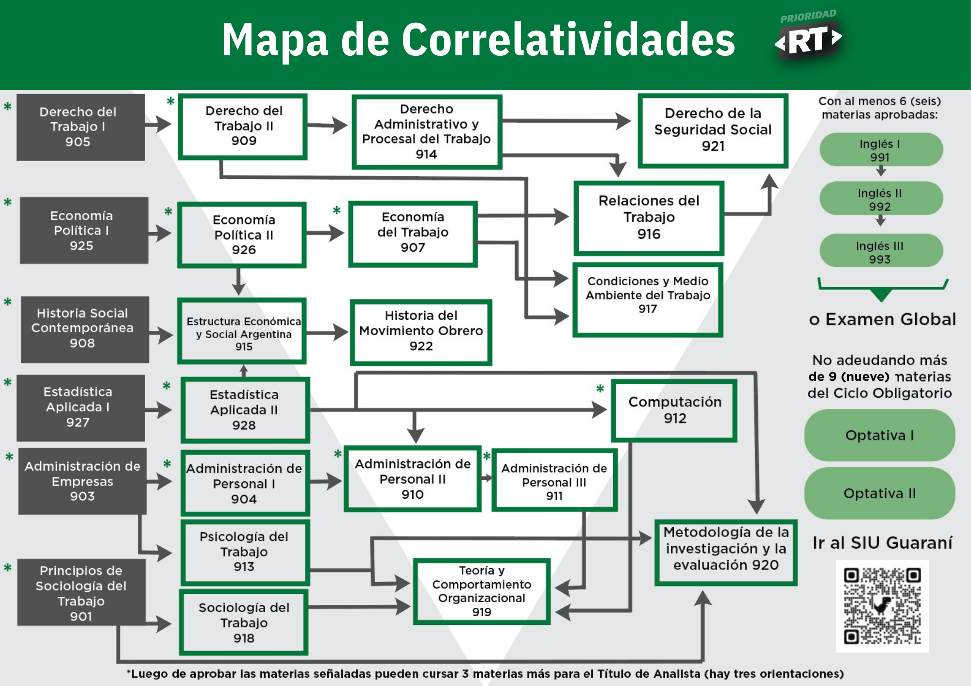 Mapa Correlatividades